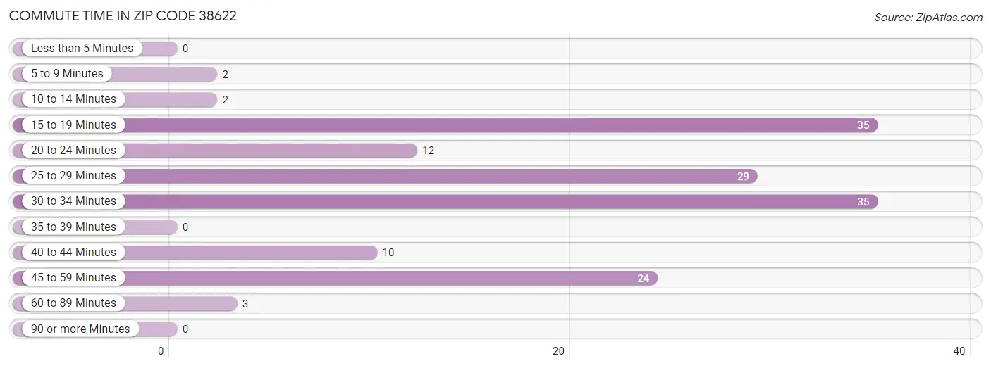 Commute Time in Zip Code 38622