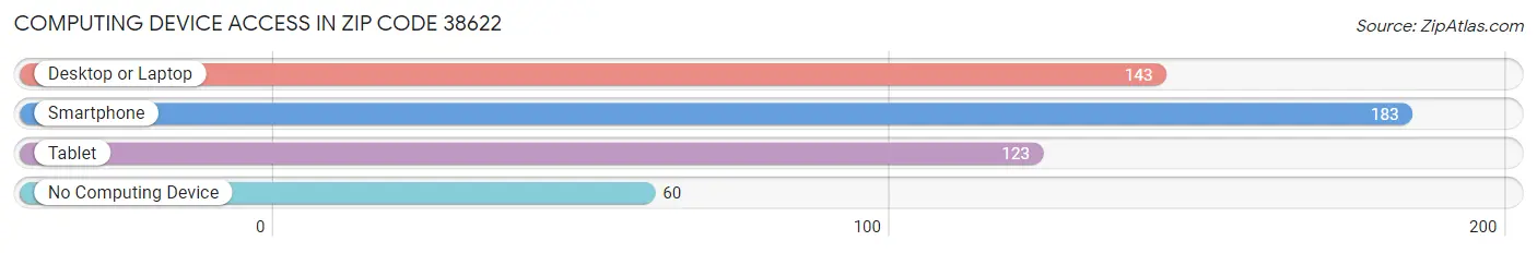 Computing Device Access in Zip Code 38622