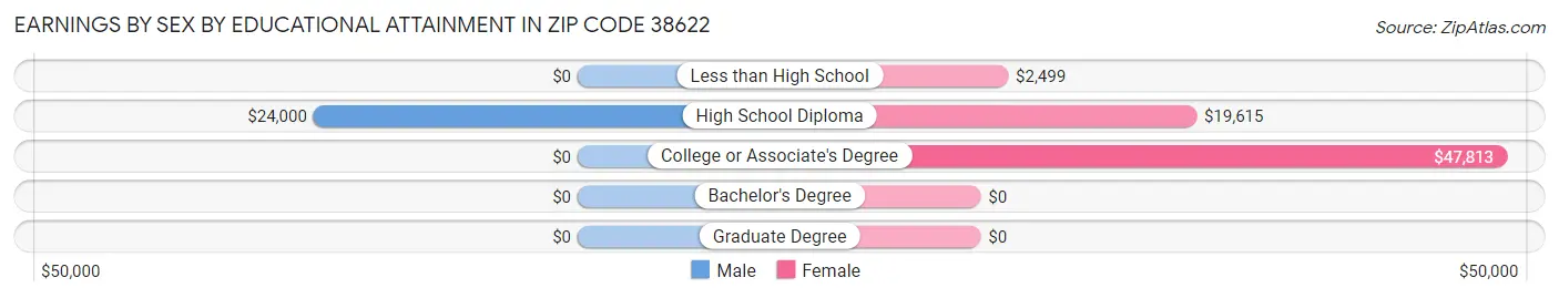 Earnings by Sex by Educational Attainment in Zip Code 38622
