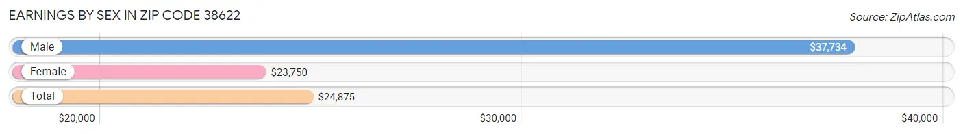 Earnings by Sex in Zip Code 38622