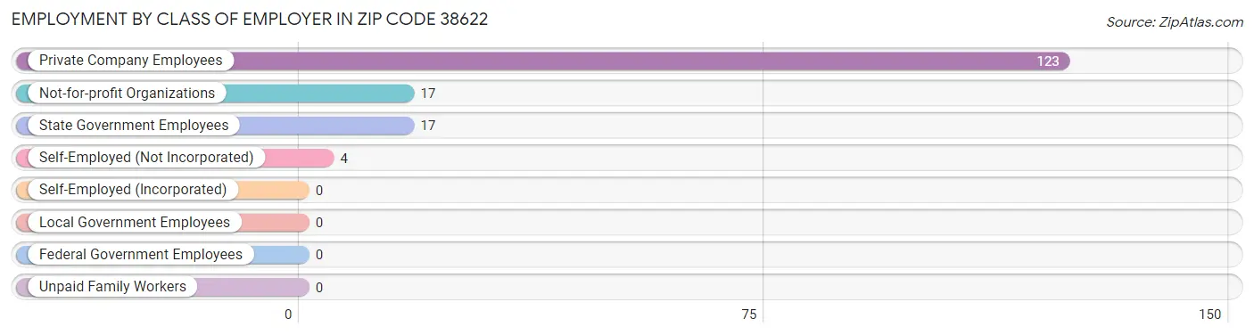 Employment by Class of Employer in Zip Code 38622