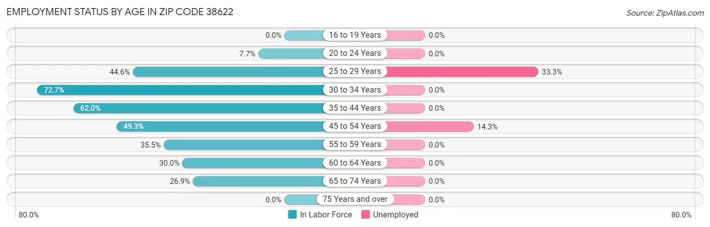 Employment Status by Age in Zip Code 38622