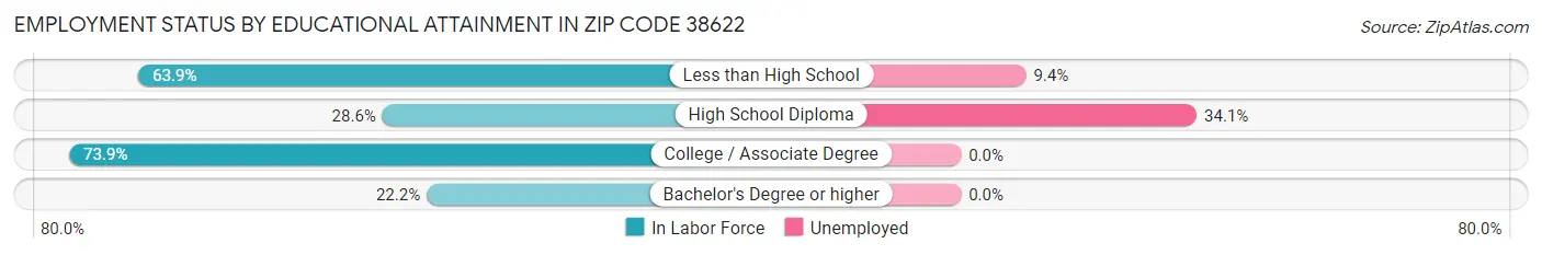 Employment Status by Educational Attainment in Zip Code 38622