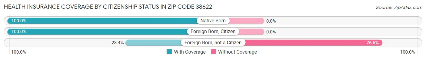 Health Insurance Coverage by Citizenship Status in Zip Code 38622
