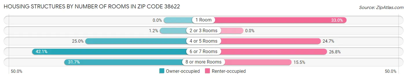 Housing Structures by Number of Rooms in Zip Code 38622