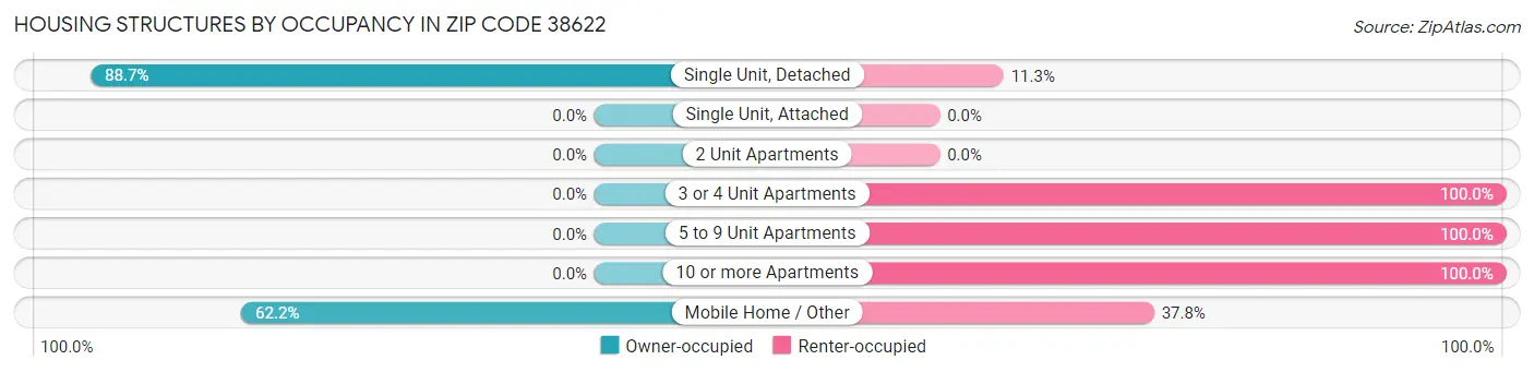 Housing Structures by Occupancy in Zip Code 38622