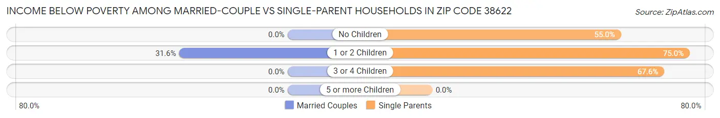 Income Below Poverty Among Married-Couple vs Single-Parent Households in Zip Code 38622