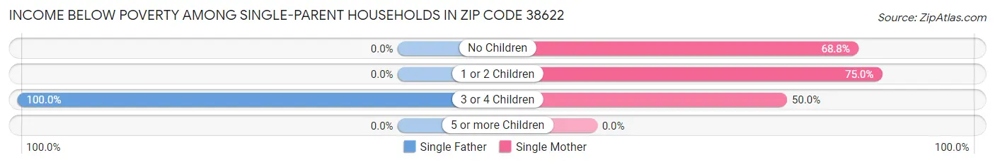 Income Below Poverty Among Single-Parent Households in Zip Code 38622
