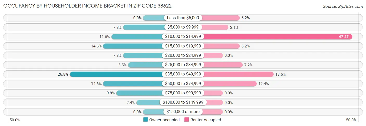 Occupancy by Householder Income Bracket in Zip Code 38622