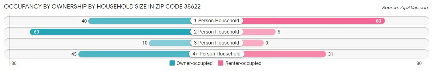 Occupancy by Ownership by Household Size in Zip Code 38622