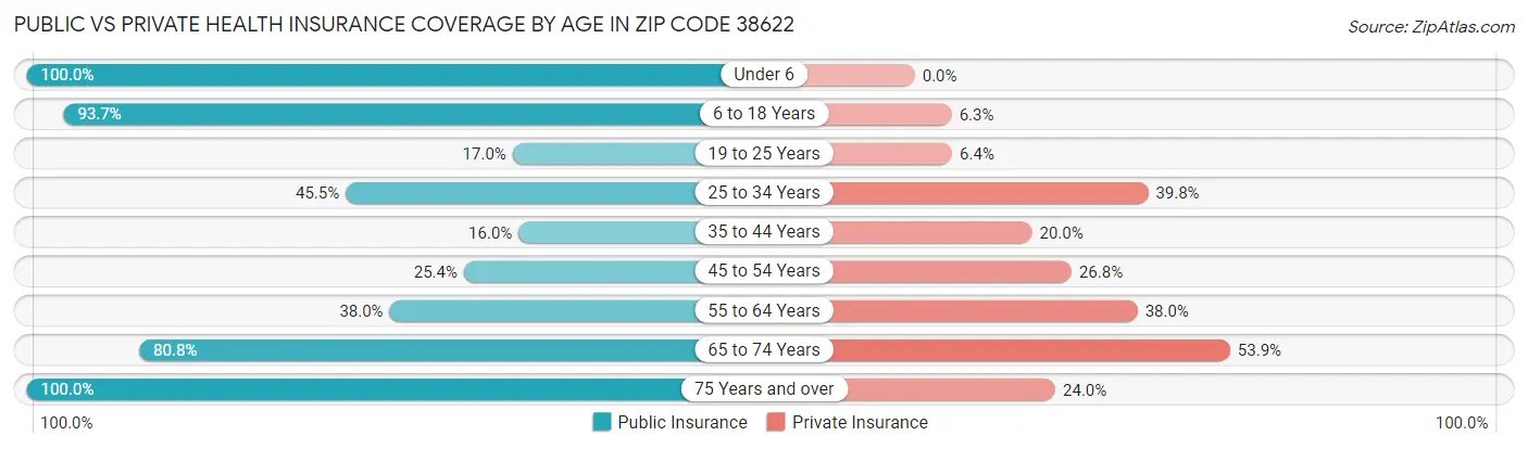 Public vs Private Health Insurance Coverage by Age in Zip Code 38622