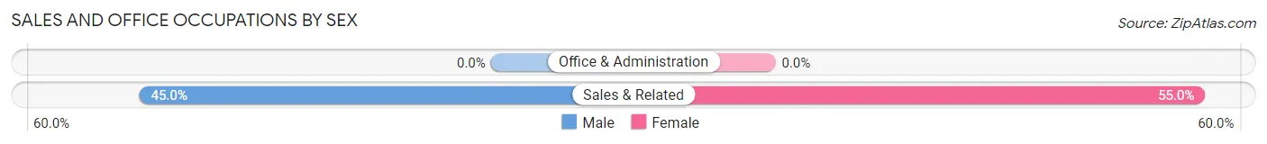 Sales and Office Occupations by Sex in Zip Code 38622