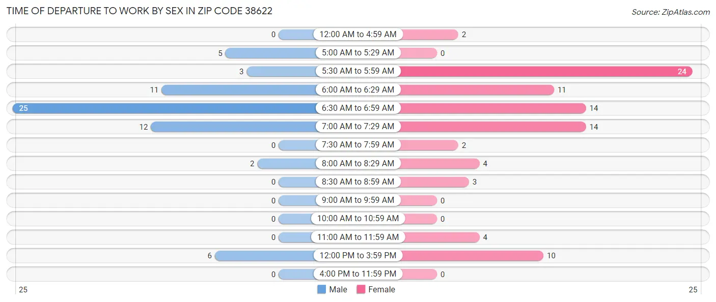 Time of Departure to Work by Sex in Zip Code 38622