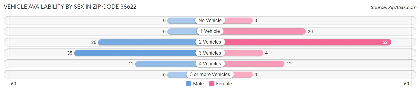 Vehicle Availability by Sex in Zip Code 38622
