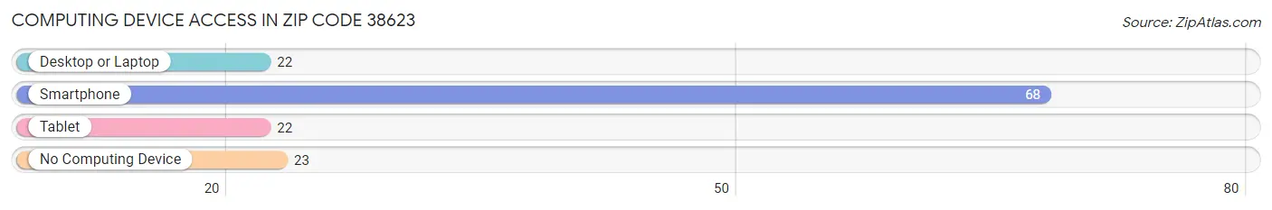 Computing Device Access in Zip Code 38623