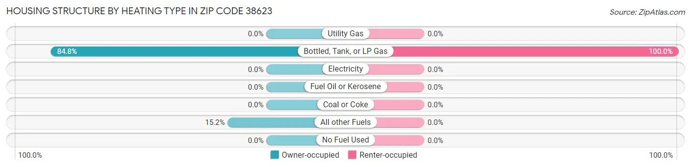 Housing Structure by Heating Type in Zip Code 38623