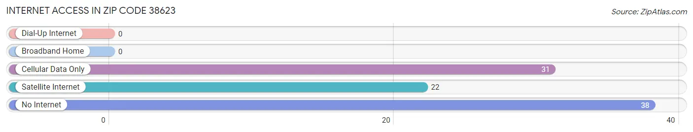 Internet Access in Zip Code 38623