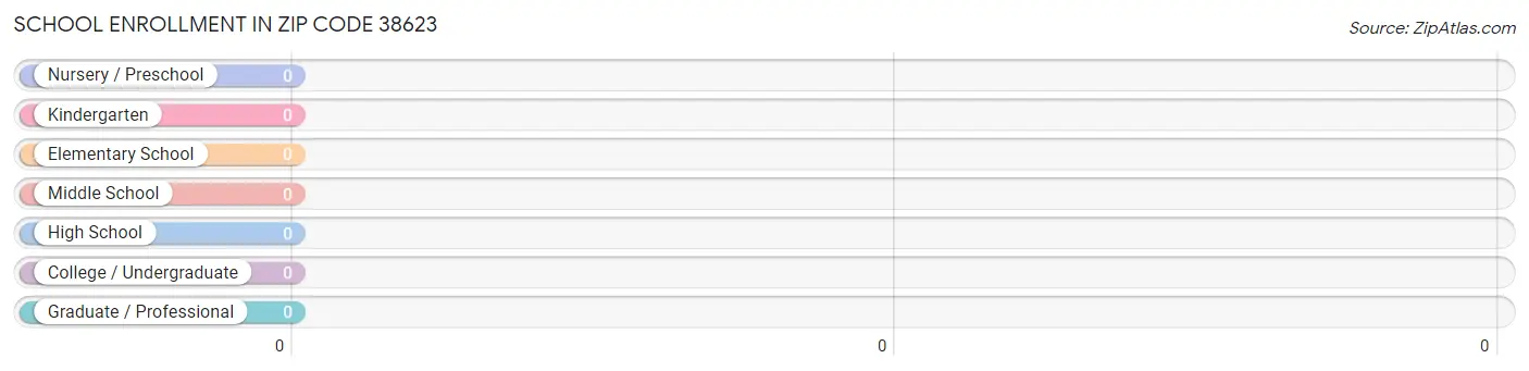 School Enrollment in Zip Code 38623