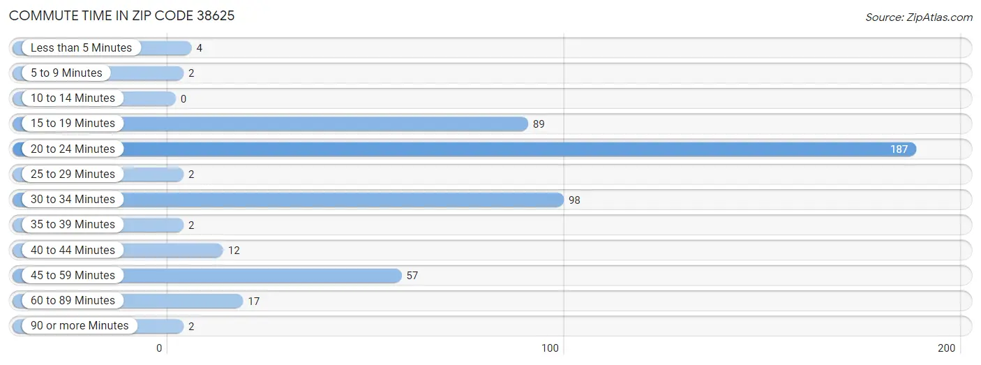 Commute Time in Zip Code 38625