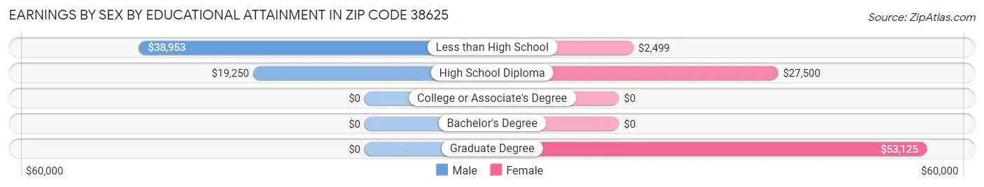 Earnings by Sex by Educational Attainment in Zip Code 38625
