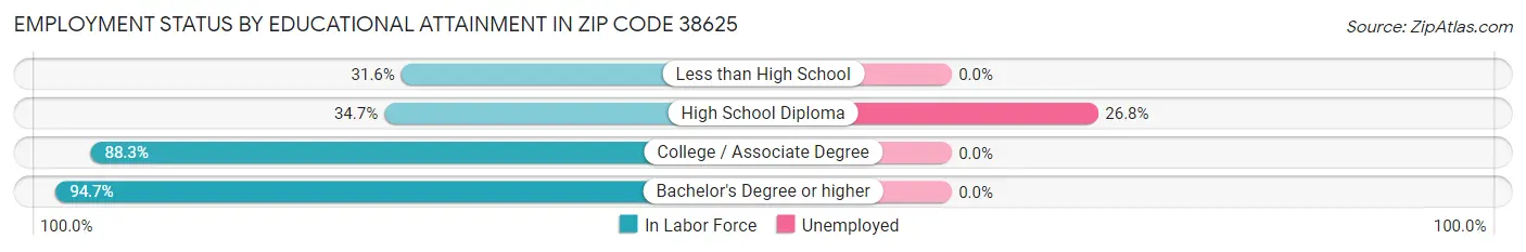 Employment Status by Educational Attainment in Zip Code 38625