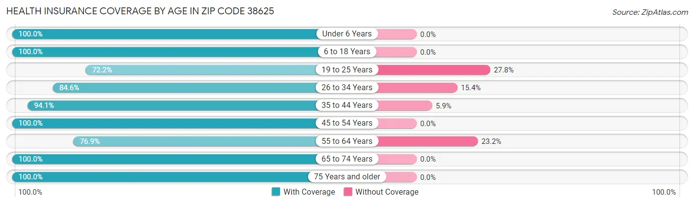 Health Insurance Coverage by Age in Zip Code 38625