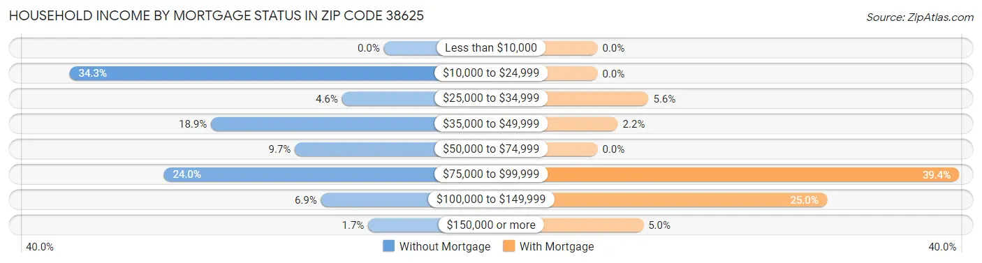 Household Income by Mortgage Status in Zip Code 38625