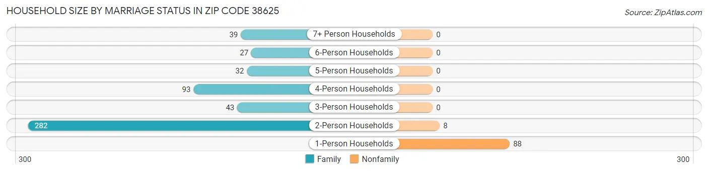 Household Size by Marriage Status in Zip Code 38625