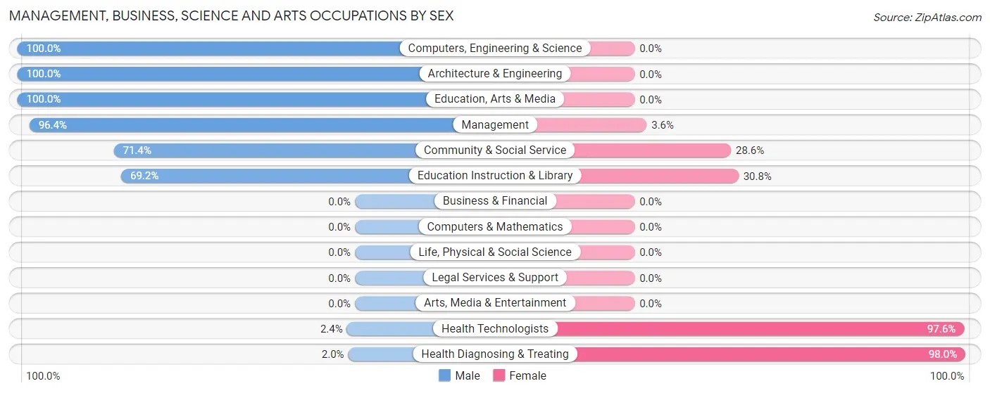 Management, Business, Science and Arts Occupations by Sex in Zip Code 38625