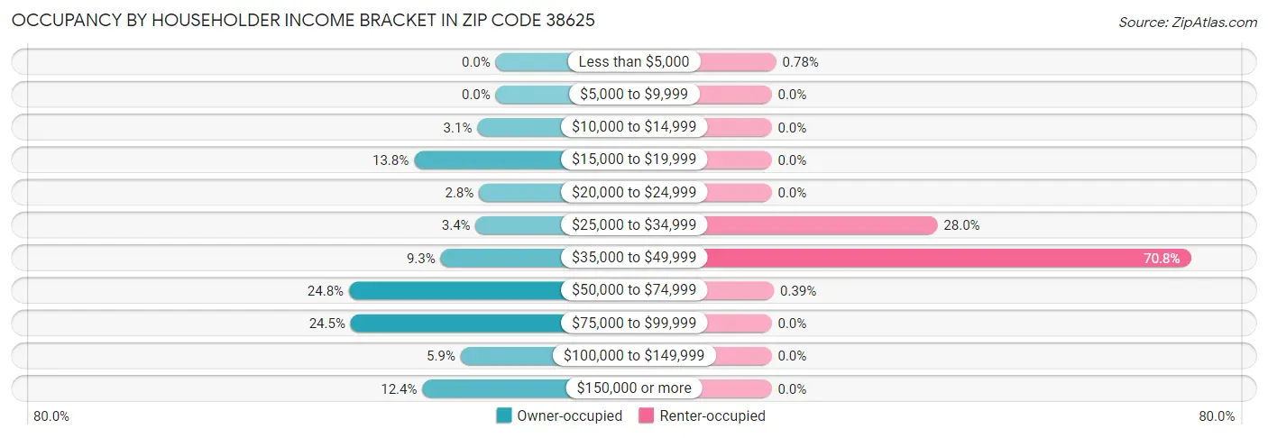 Occupancy by Householder Income Bracket in Zip Code 38625