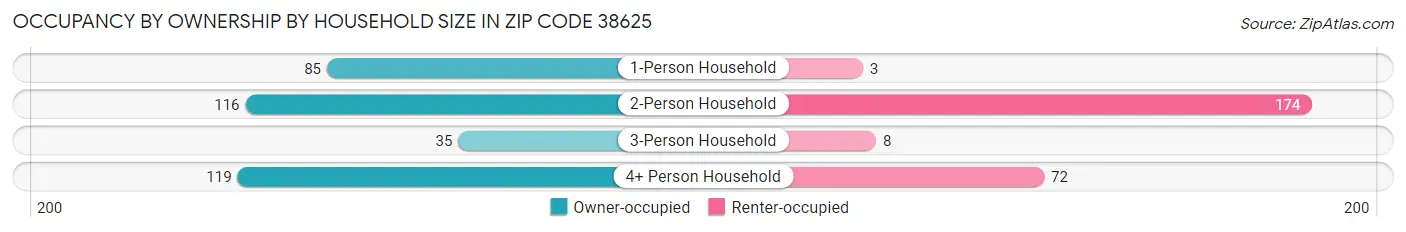 Occupancy by Ownership by Household Size in Zip Code 38625