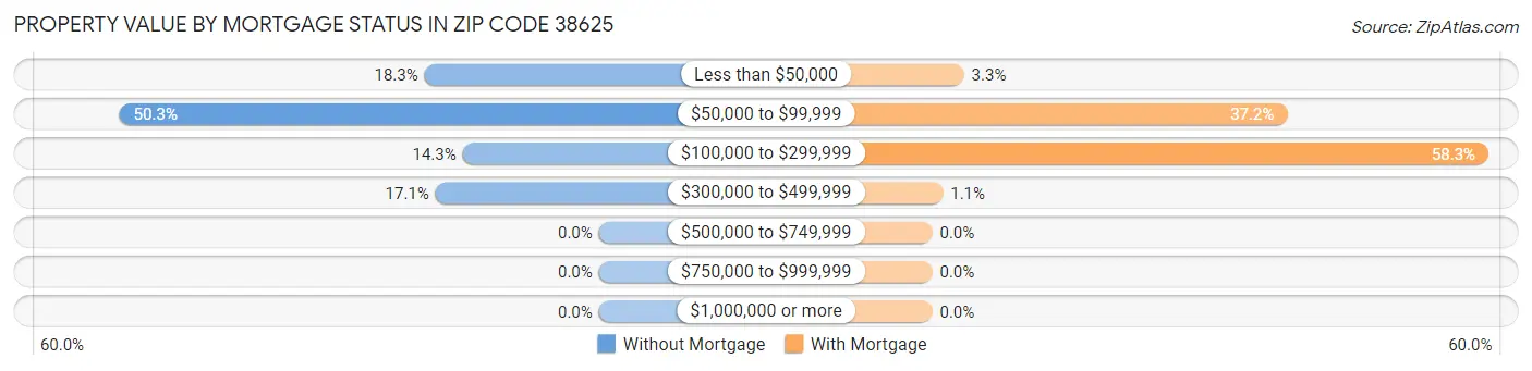 Property Value by Mortgage Status in Zip Code 38625