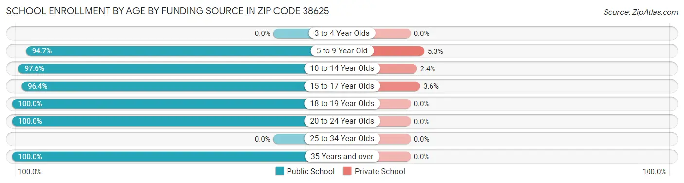 School Enrollment by Age by Funding Source in Zip Code 38625