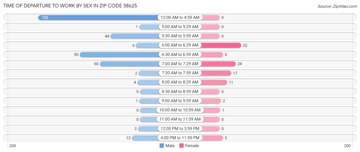 Time of Departure to Work by Sex in Zip Code 38625