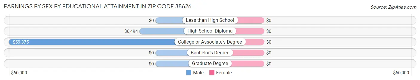 Earnings by Sex by Educational Attainment in Zip Code 38626