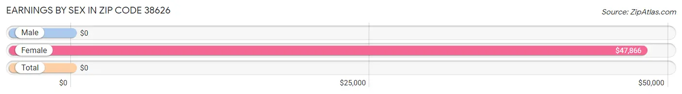 Earnings by Sex in Zip Code 38626