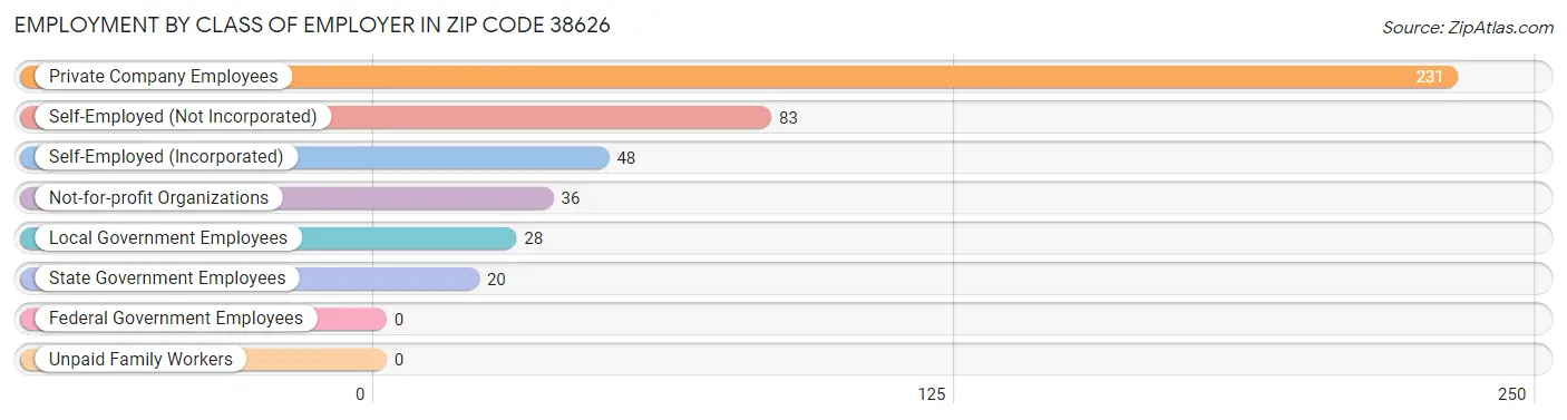 Employment by Class of Employer in Zip Code 38626