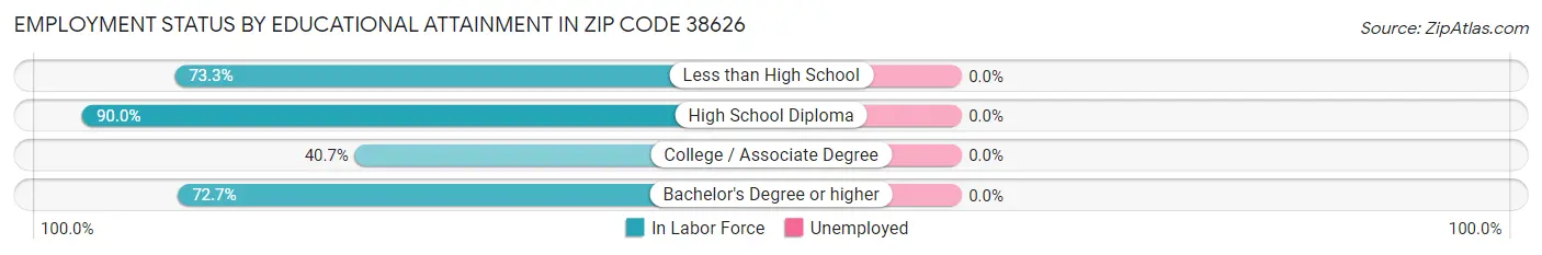 Employment Status by Educational Attainment in Zip Code 38626