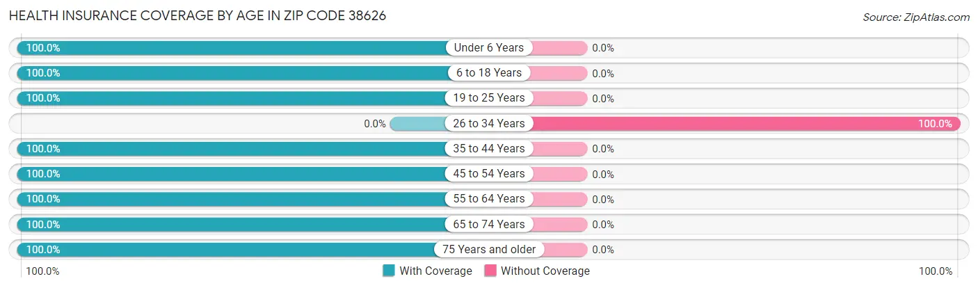 Health Insurance Coverage by Age in Zip Code 38626