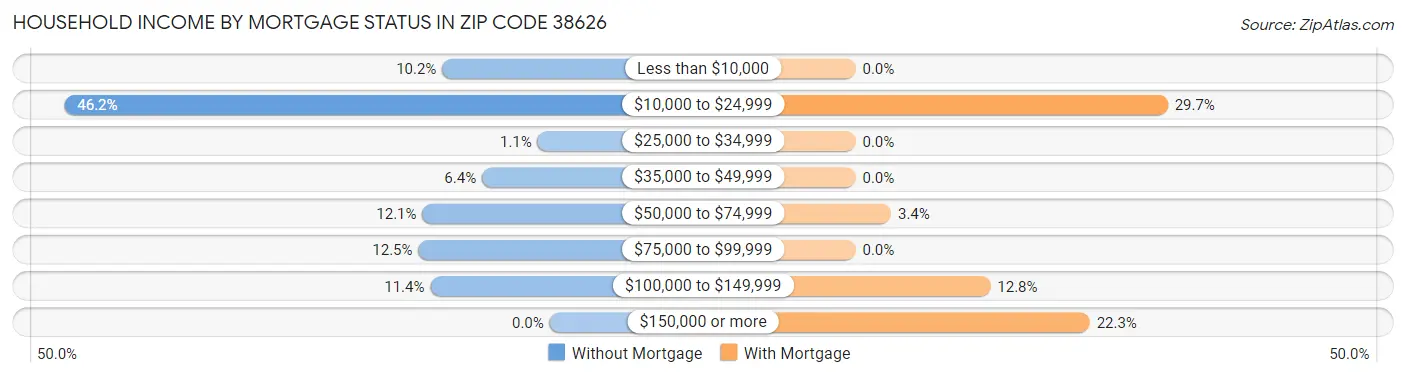 Household Income by Mortgage Status in Zip Code 38626