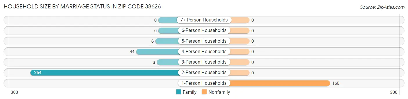 Household Size by Marriage Status in Zip Code 38626