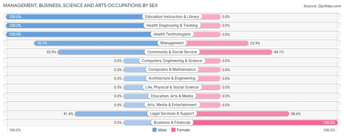 Management, Business, Science and Arts Occupations by Sex in Zip Code 38626