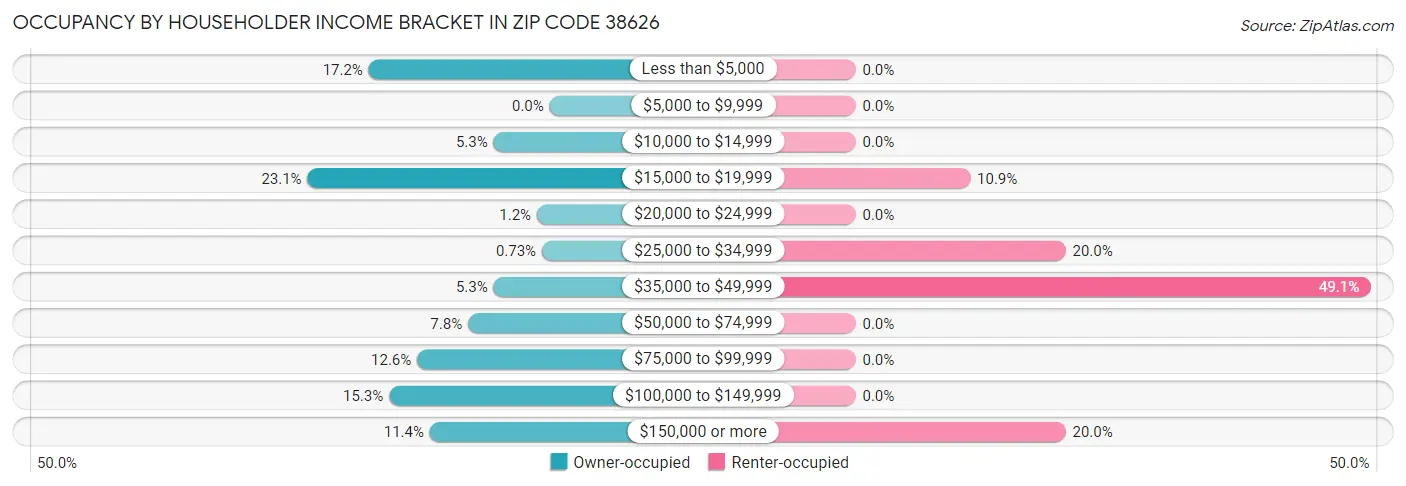 Occupancy by Householder Income Bracket in Zip Code 38626