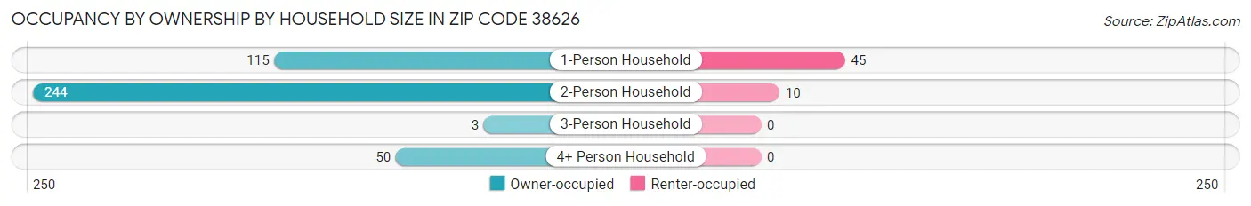 Occupancy by Ownership by Household Size in Zip Code 38626