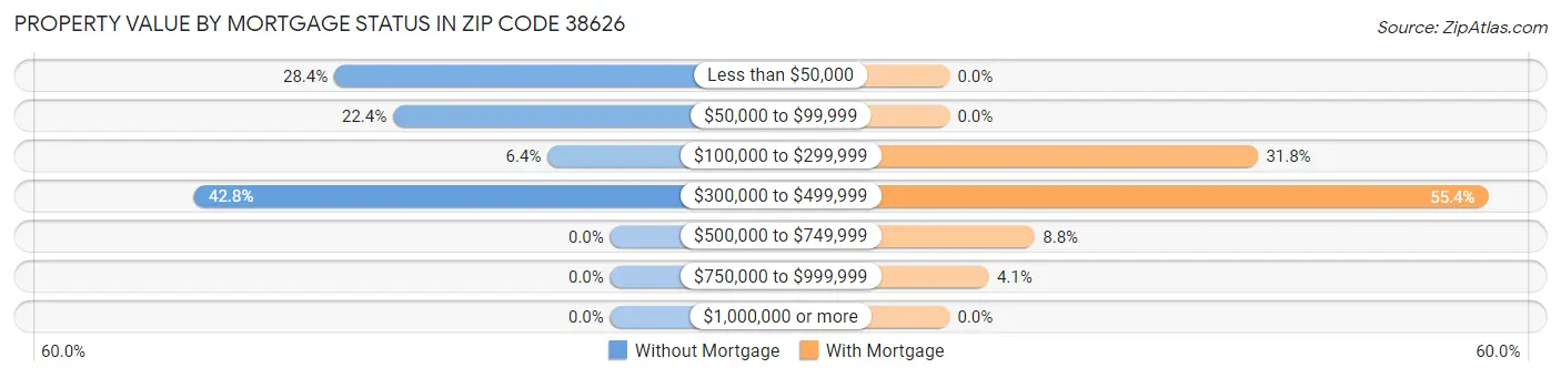 Property Value by Mortgage Status in Zip Code 38626