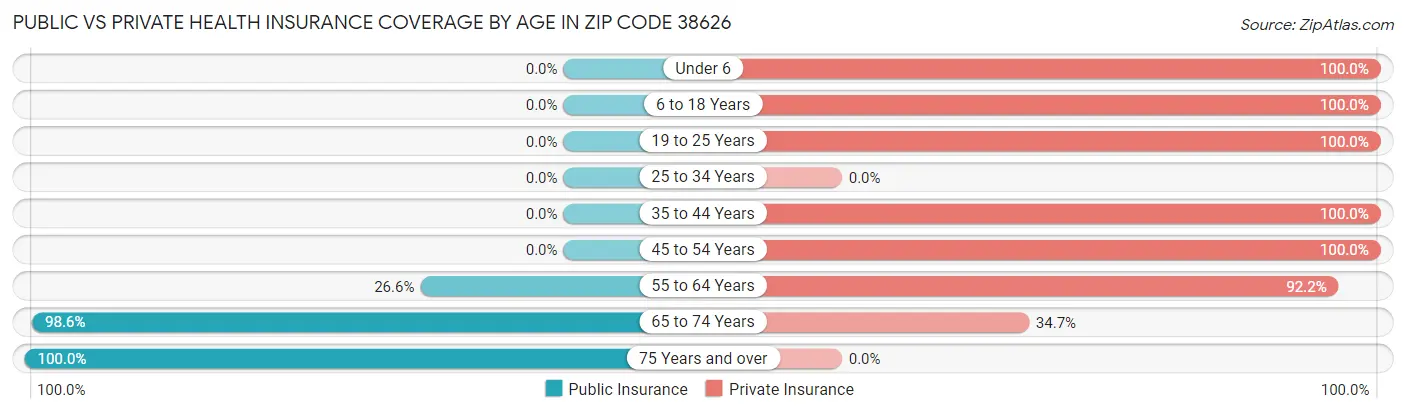 Public vs Private Health Insurance Coverage by Age in Zip Code 38626