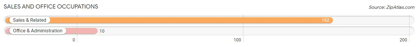Sales and Office Occupations in Zip Code 38626