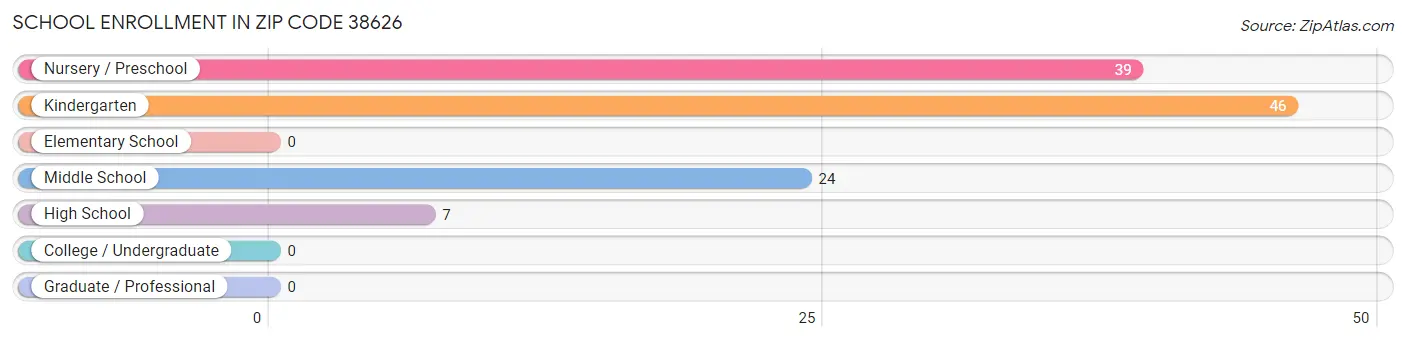 School Enrollment in Zip Code 38626