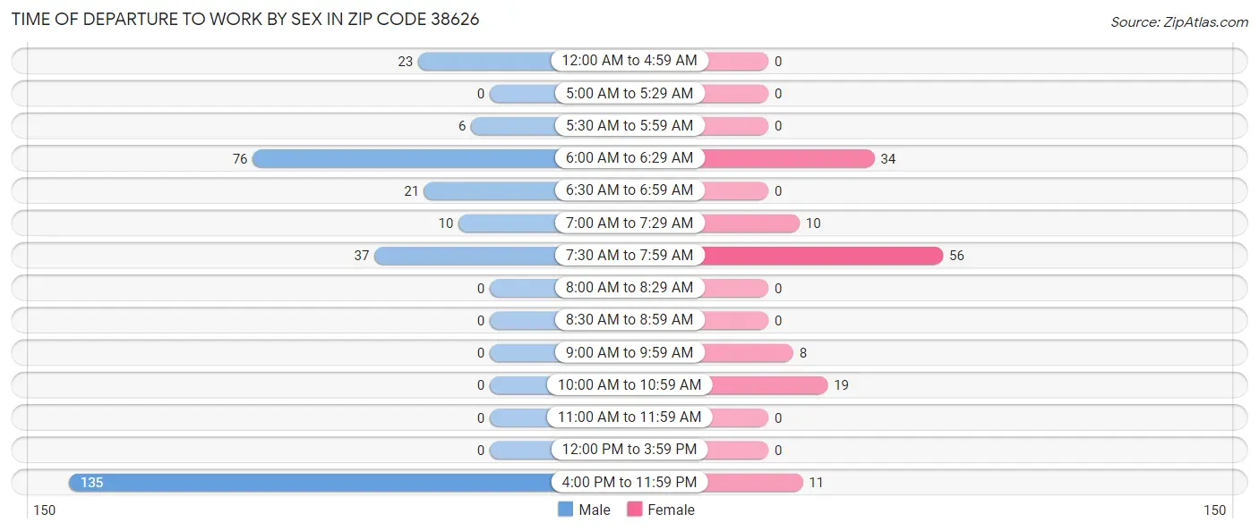 Time of Departure to Work by Sex in Zip Code 38626