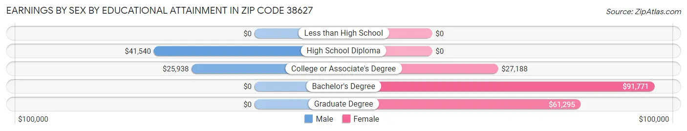 Earnings by Sex by Educational Attainment in Zip Code 38627